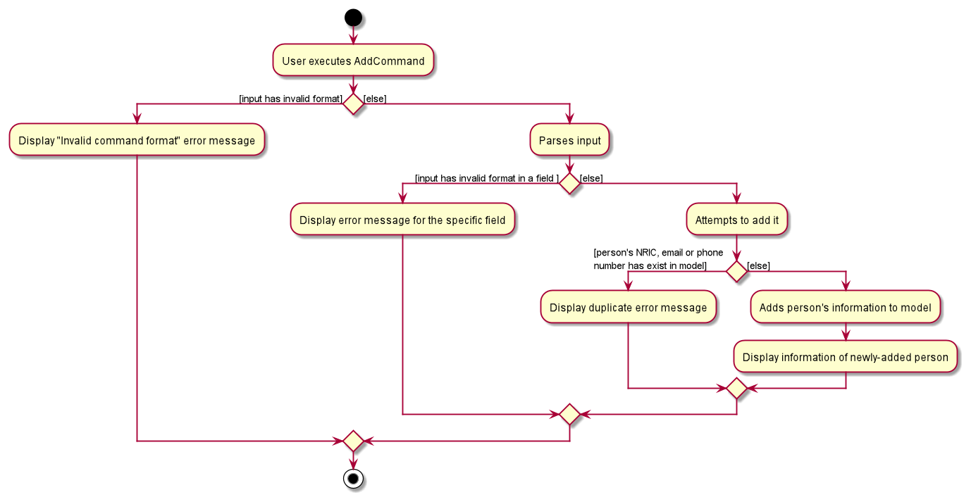 AddCommandActivityDiagram