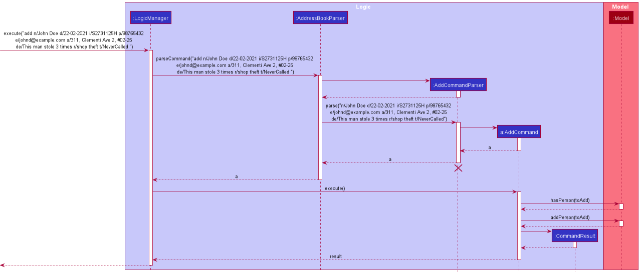 Interactions Inside the Logic Component for the `add n/John Doe d/22-02-2021 i/S2731125H p/98765432 e/johnd@example.com a/311, Clementi Ave 2, #02-25 de/This man stole 3 times r/shop theft t/NeverCalled` Command