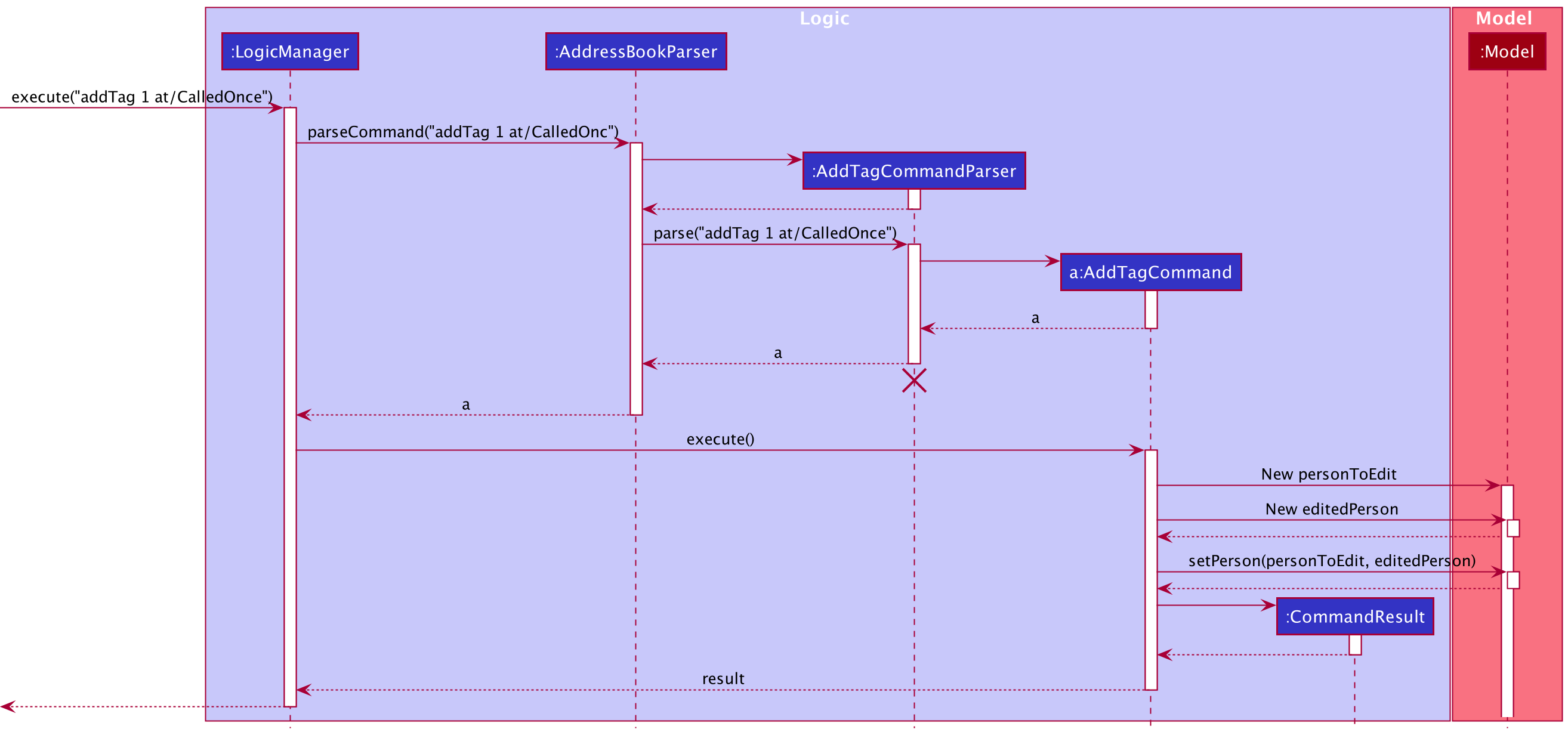 Interactions Inside the Logic Component for the `execute("addTag 1 at/CalledOnce")` Command