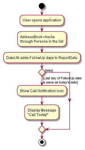 CallTodayActivityDiagram