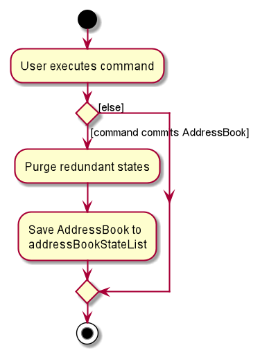 CommitActivityDiagram