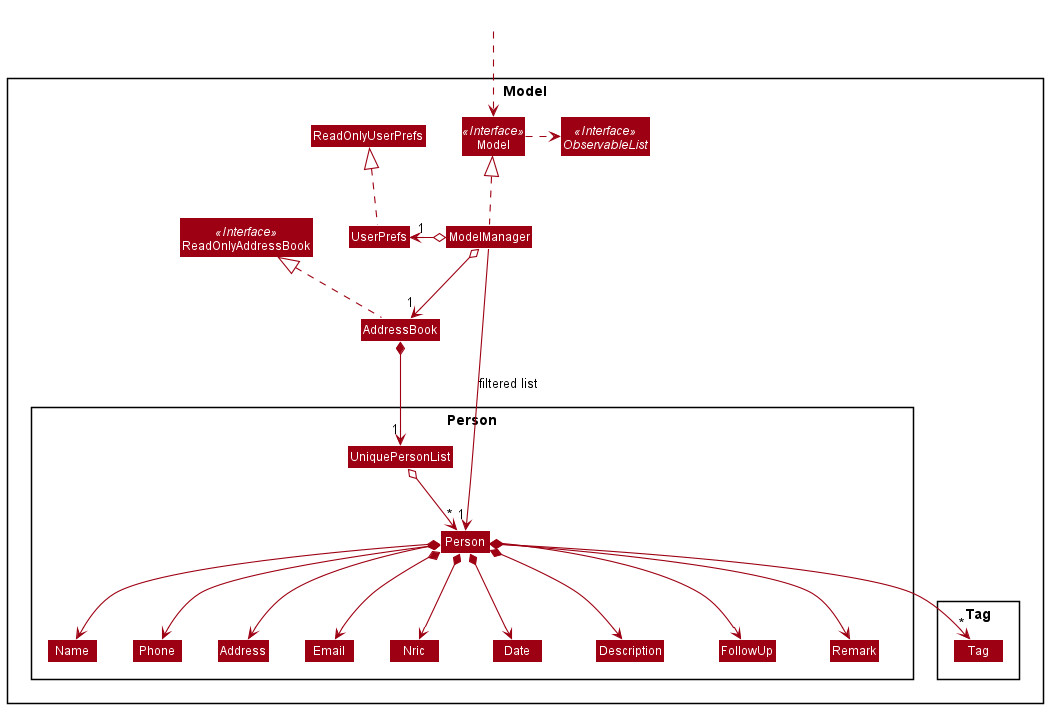 Structure of the Model Component