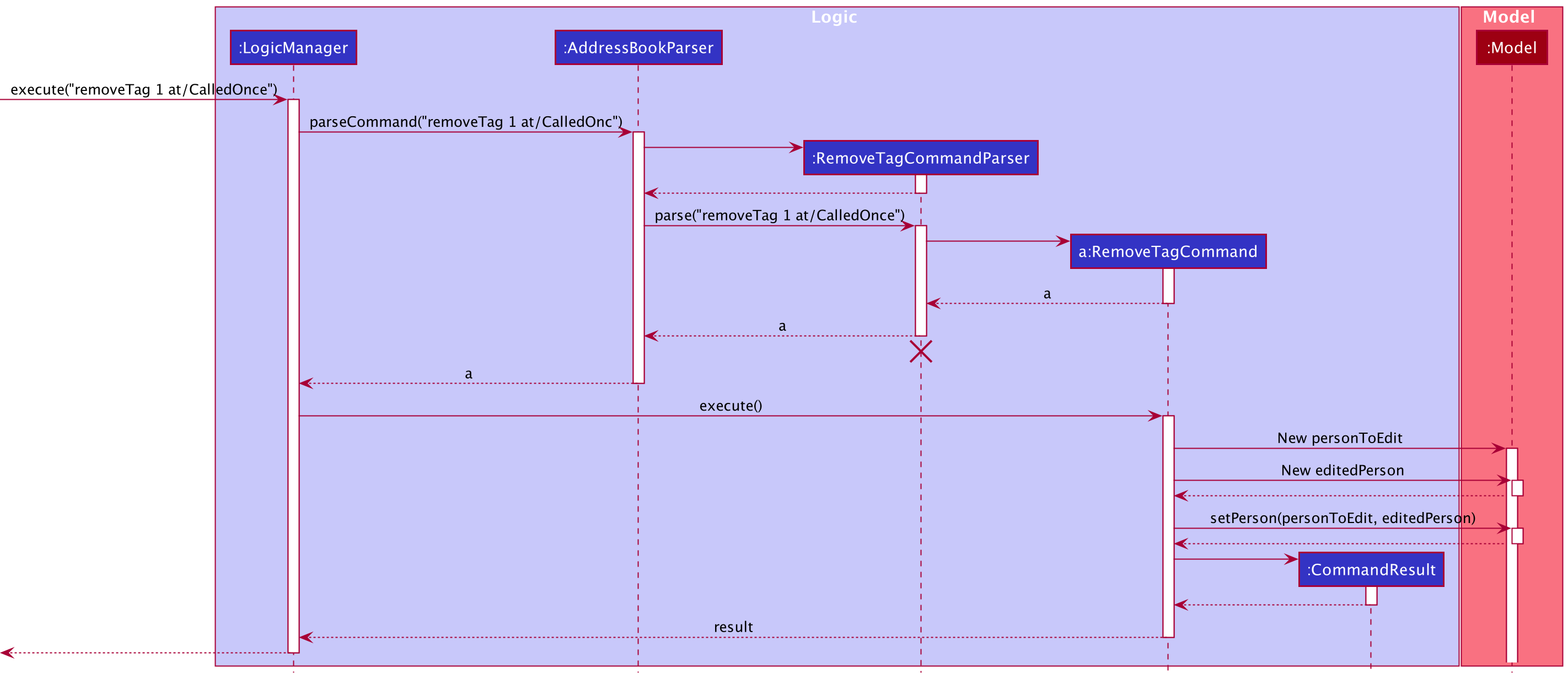 Interactions Inside the Logic Component for the `execute("removeTag 1 at/CalledOnce")` Command